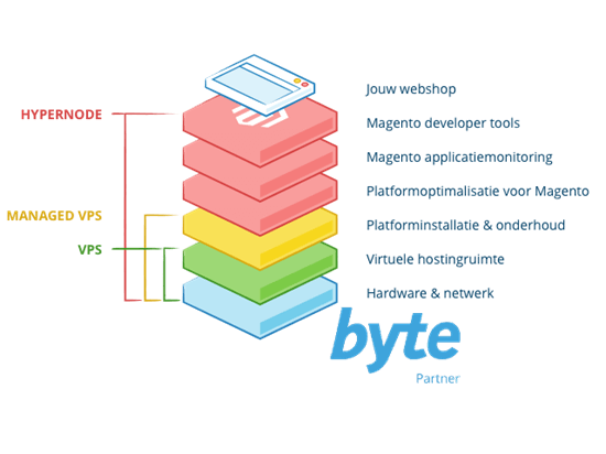 uitleg hypernode hosting van byte partner lab51