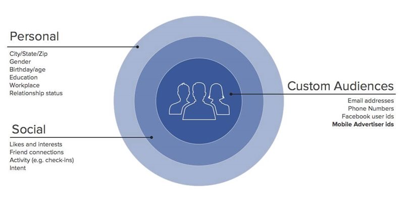 facebook advertising strategie retargeting